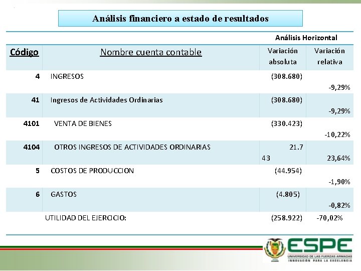 Análisis financiero a estado de resultados Análisis Horizontal Código Nombre cuenta contable 4 INGRESOS