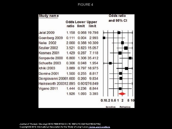 FIGURE 4 Journal of Thoracic Oncology 2012 7866 -872 DOI: (10. 1097/JTO. 0 b FIGURE 4 Journal of Thoracic Oncology 2012 7866 -872 DOI: (10. 1097/JTO. 0 b