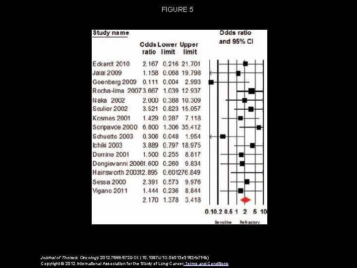 FIGURE 5 Journal of Thoracic Oncology 2012 7866 -872 DOI: (10. 1097/JTO. 0 b FIGURE 5 Journal of Thoracic Oncology 2012 7866 -872 DOI: (10. 1097/JTO. 0 b