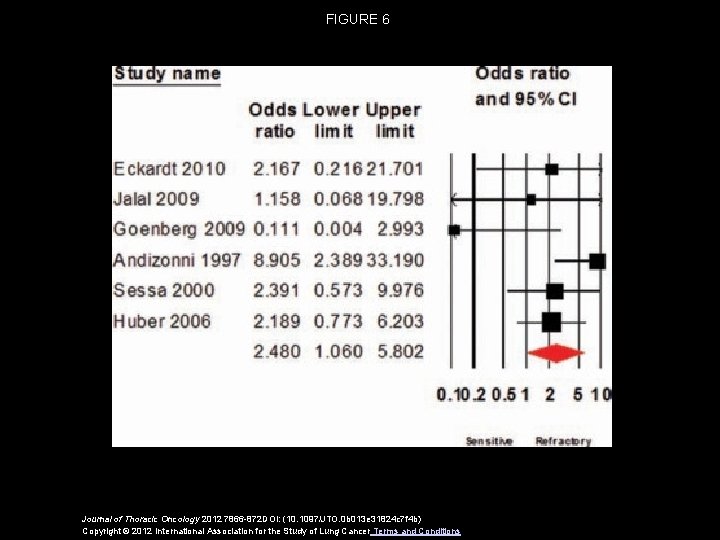 FIGURE 6 Journal of Thoracic Oncology 2012 7866 -872 DOI: (10. 1097/JTO. 0 b FIGURE 6 Journal of Thoracic Oncology 2012 7866 -872 DOI: (10. 1097/JTO. 0 b