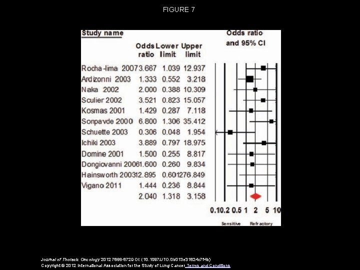 FIGURE 7 Journal of Thoracic Oncology 2012 7866 -872 DOI: (10. 1097/JTO. 0 b FIGURE 7 Journal of Thoracic Oncology 2012 7866 -872 DOI: (10. 1097/JTO. 0 b