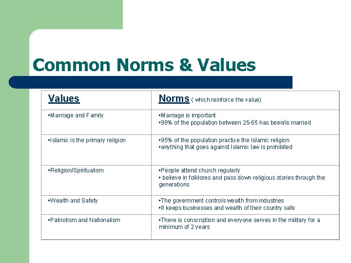 Common Norms & Values Norms ( which reinforce the value) • Marriage and Family