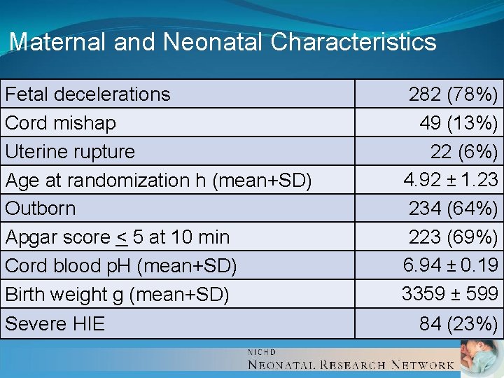 Maternal and Neonatal Characteristics Fetal decelerations Cord mishap Uterine rupture Age at randomization h Maternal and Neonatal Characteristics Fetal decelerations Cord mishap Uterine rupture Age at randomization h