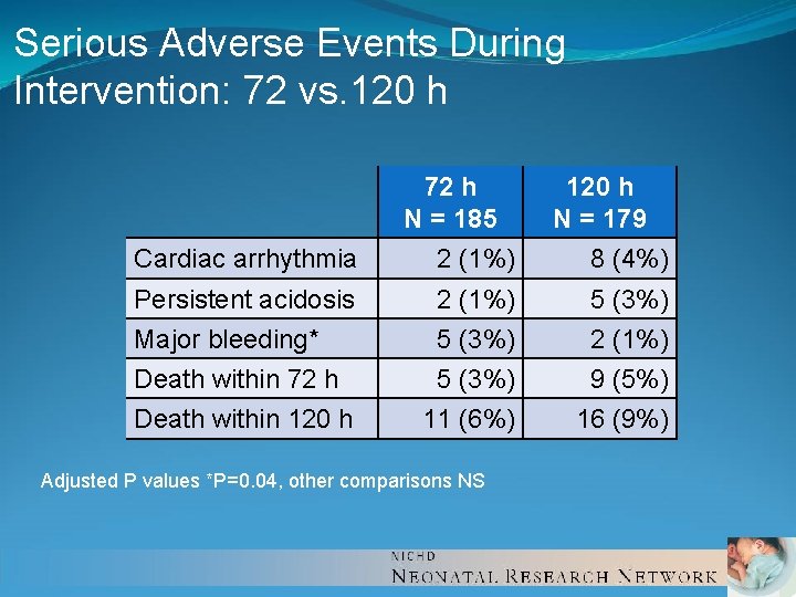 Serious Adverse Events During Intervention: 72 vs. 120 h 72 h N = 185 Serious Adverse Events During Intervention: 72 vs. 120 h 72 h N = 185