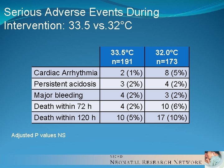 Serious Adverse Events During Intervention: 33. 5 vs. 32°C 33. 5°C n=191 32. 0°C Serious Adverse Events During Intervention: 33. 5 vs. 32°C 33. 5°C n=191 32. 0°C