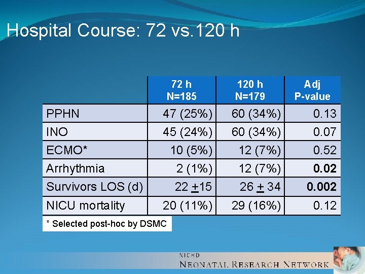 Hospital Course: 72 vs. 120 h 72 h N=185 120 h N=179 Adj P-value Hospital Course: 72 vs. 120 h 72 h N=185 120 h N=179 Adj P-value