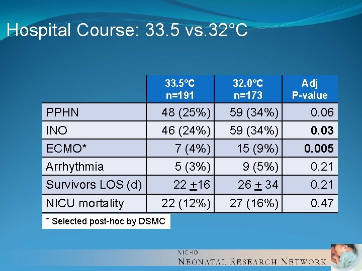 Hospital Course: 33. 5 vs. 32°C 33. 5°C n=191 32. 0°C n=173 Adj P-value Hospital Course: 33. 5 vs. 32°C 33. 5°C n=191 32. 0°C n=173 Adj P-value