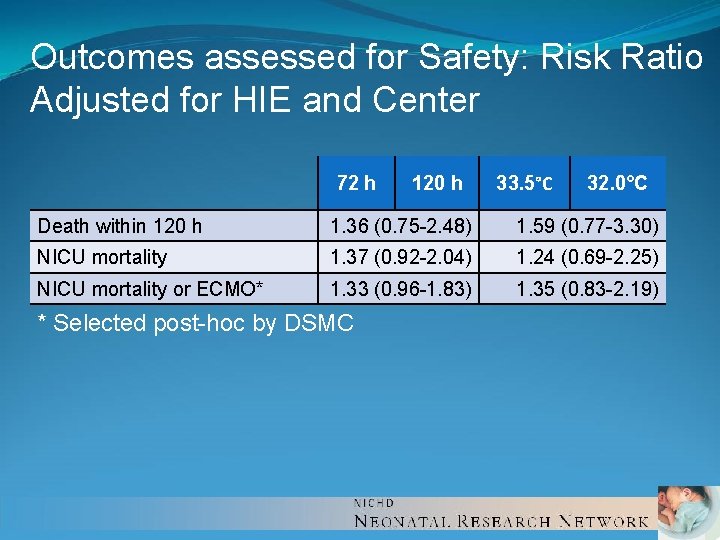 Outcomes assessed for Safety: Risk Ratio Adjusted for HIE and Center 72 h 120 Outcomes assessed for Safety: Risk Ratio Adjusted for HIE and Center 72 h 120