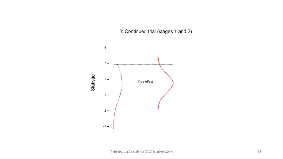 Thinking statistically (c) 2017 Stephen Senn 16 Thinking statistically (c) 2017 Stephen Senn 16