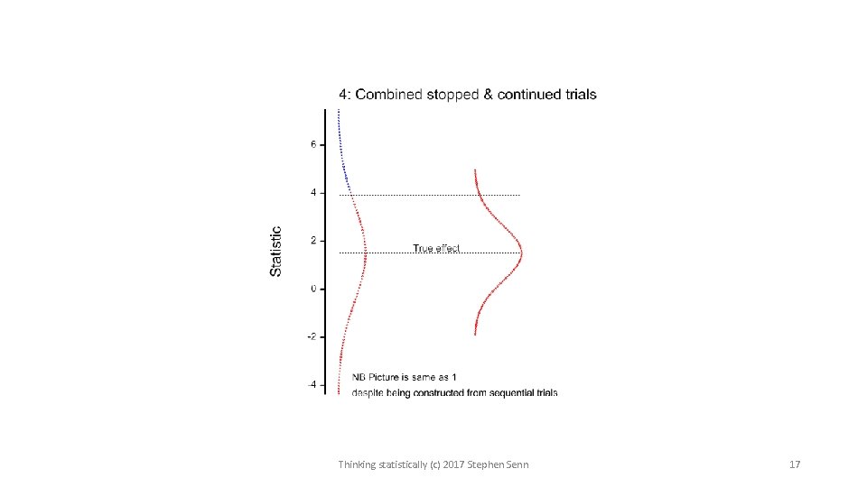 Thinking statistically (c) 2017 Stephen Senn 17 Thinking statistically (c) 2017 Stephen Senn 17