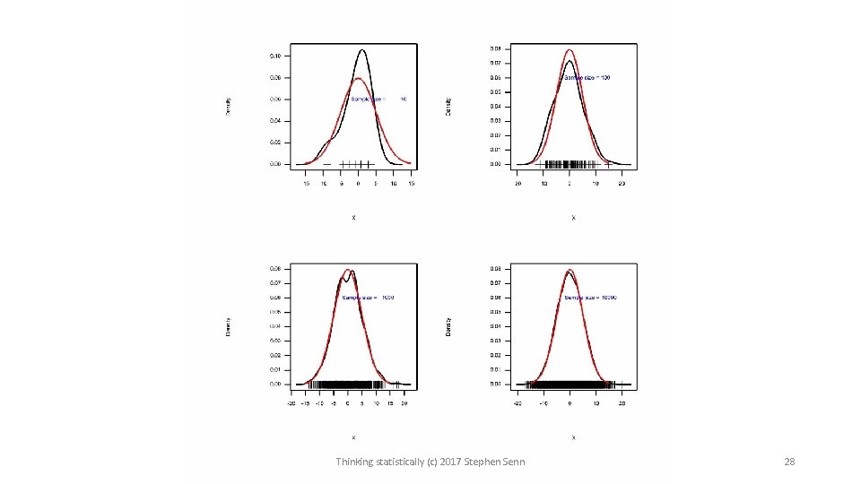 Thinking statistically (c) 2017 Stephen Senn 28 Thinking statistically (c) 2017 Stephen Senn 28