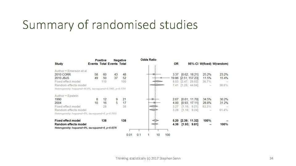 Summary of randomised studies Thinking statistically (c) 2017 Stephen Senn 34 Summary of randomised studies Thinking statistically (c) 2017 Stephen Senn 34