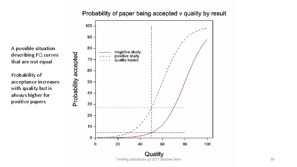 A possible situation describing PQ curves that are not equal Probability of acceptance increases A possible situation describing PQ curves that are not equal Probability of acceptance increases