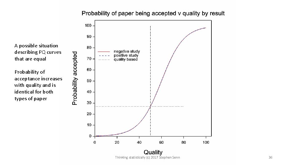 A possible situation describing PQ curves that are equal Probability of acceptance increases with A possible situation describing PQ curves that are equal Probability of acceptance increases with