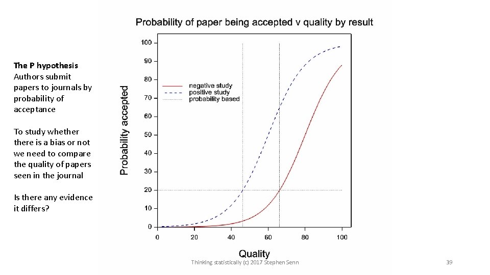 The P hypothesis Authors submit papers to journals by probability of acceptance To study The P hypothesis Authors submit papers to journals by probability of acceptance To study