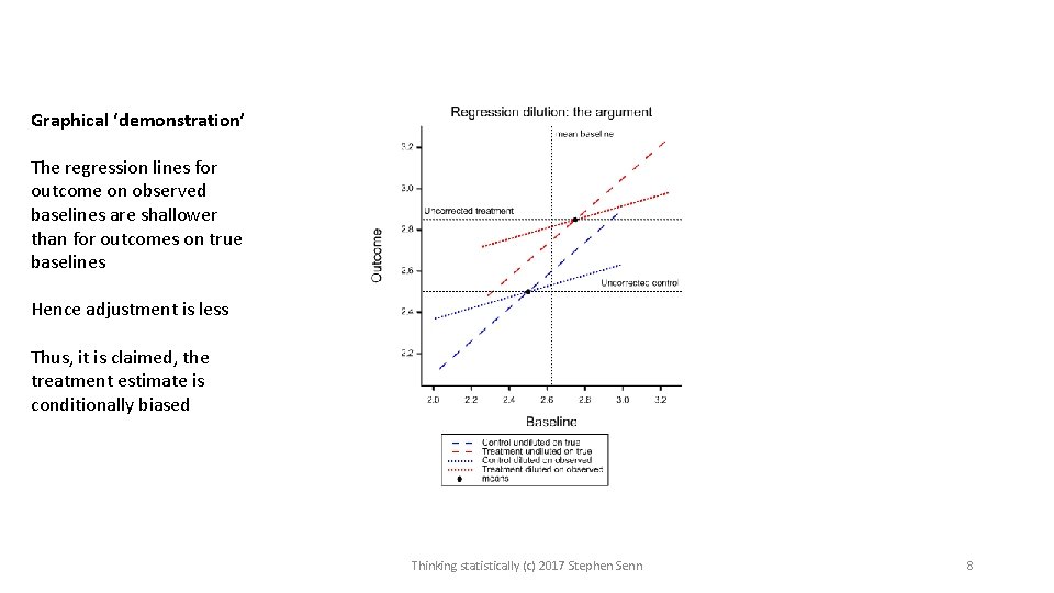 Graphical ‘demonstration’ The regression lines for outcome on observed baselines are shallower than for Graphical ‘demonstration’ The regression lines for outcome on observed baselines are shallower than for