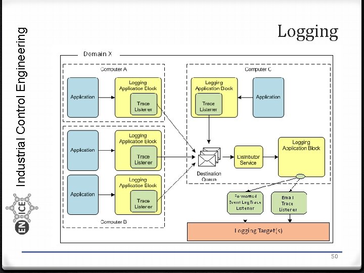 Industrial Control Engineering Logging 50 