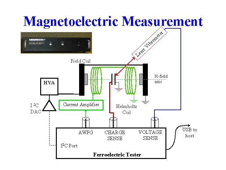 Magnetoelectric Measurement om r ib r e t e r. V e s La