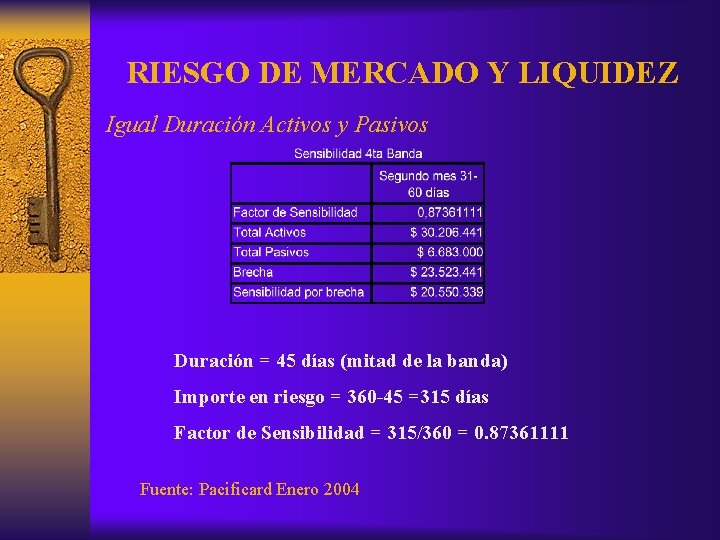 RIESGO DE MERCADO Y LIQUIDEZ Igual Duración Activos y Pasivos Duración = 45 días