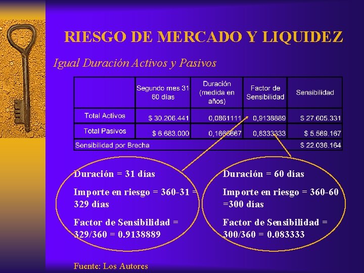 RIESGO DE MERCADO Y LIQUIDEZ Igual Duración Activos y Pasivos Duración = 31 días