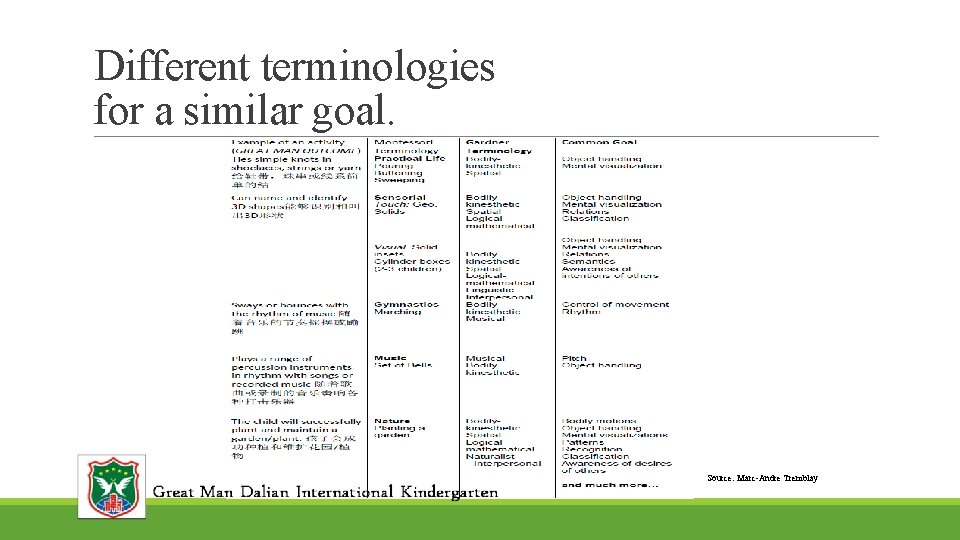 Different terminologies for a similar goal. Source: Marc-Andre Tremblay 