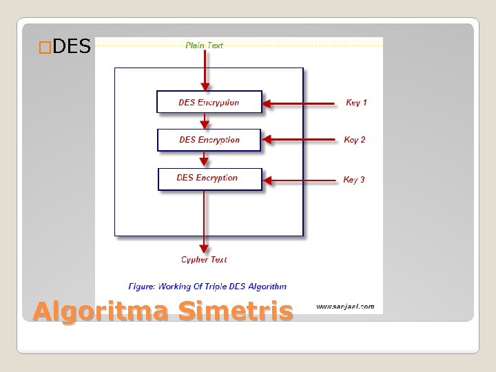 �DES Algoritma Simetris 