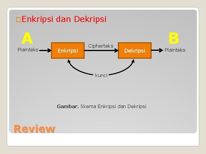 �Enkripsi dan Dekripsi A Plainteks Enkripsi Cipherteks B Dekripsi kunci Gambar. Skema Enkripsi dan