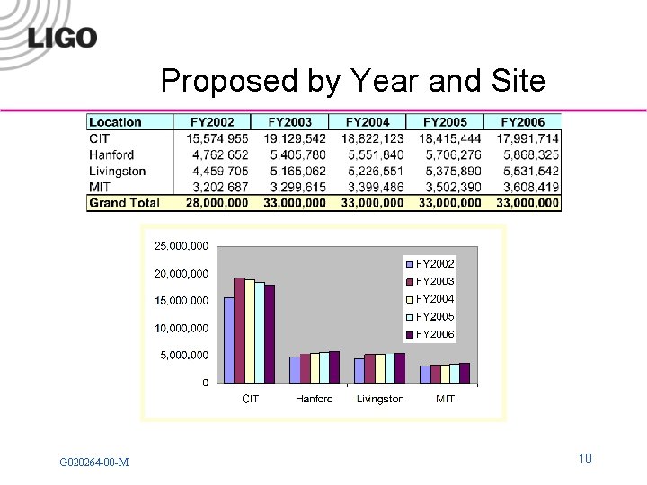 Proposed by Year and Site G 020264 -00 -M 10 