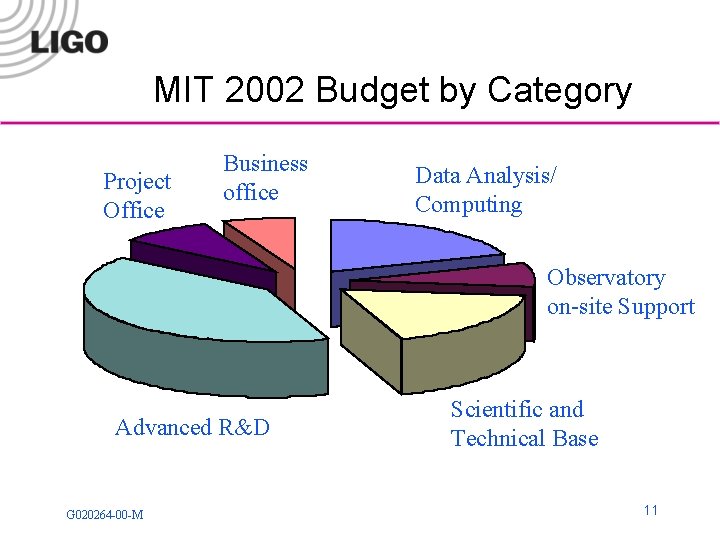 MIT 2002 Budget by Category Project Office Business office Data Analysis/ Computing Observatory on-site