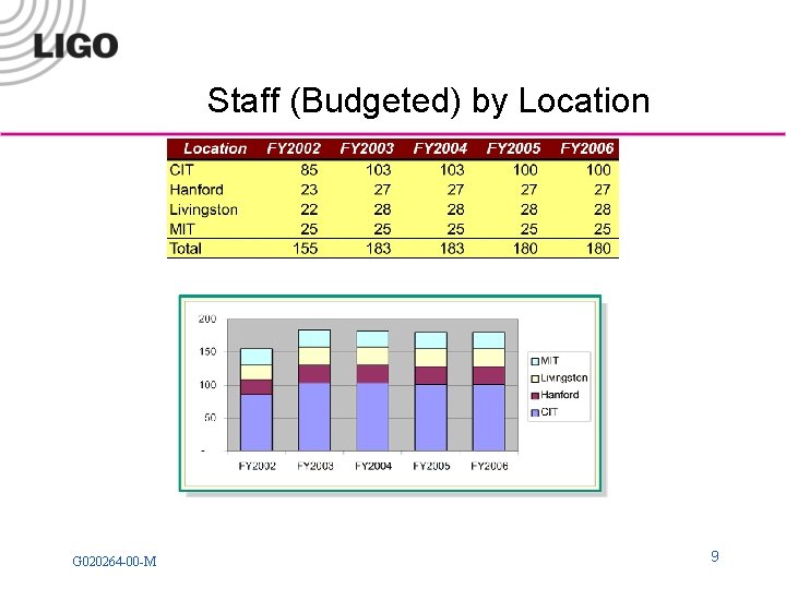 Staff (Budgeted) by Location G 020264 -00 -M 9 
