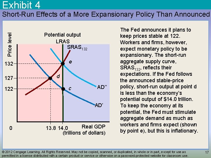 Exhibit 4 Price level Short-Run Effects of a More Expansionary Policy Than Announced Potential