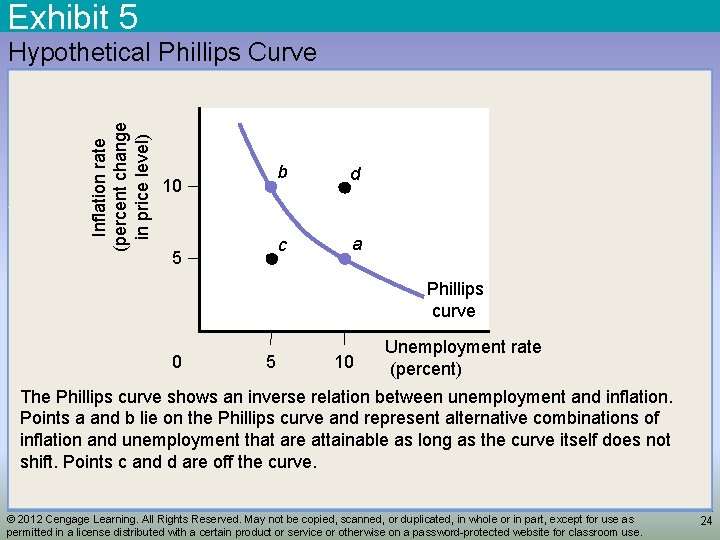 Exhibit 5 Inflation rate (percent change in price level) Hypothetical Phillips Curve 10 5