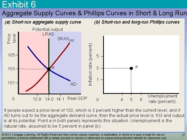 Exhibit 6 Aggregate Supply Curves & Phillips Curves in Short & Long Run Potential