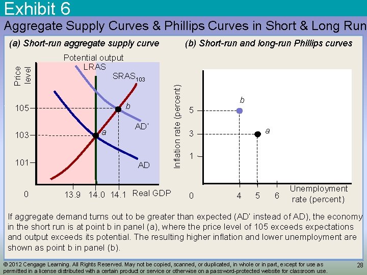 Exhibit 6 Aggregate Supply Curves & Phillips Curves in Short & Long Run Potential