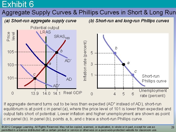 Exhibit 6 Aggregate Supply Curves & Phillips Curves in Short & Long Run Potential