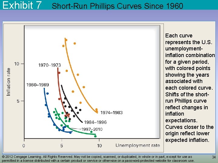 Exhibit 7 Short-Run Phillips Curves Since 1960 Each curve represents the U. S. unemploymentinflation