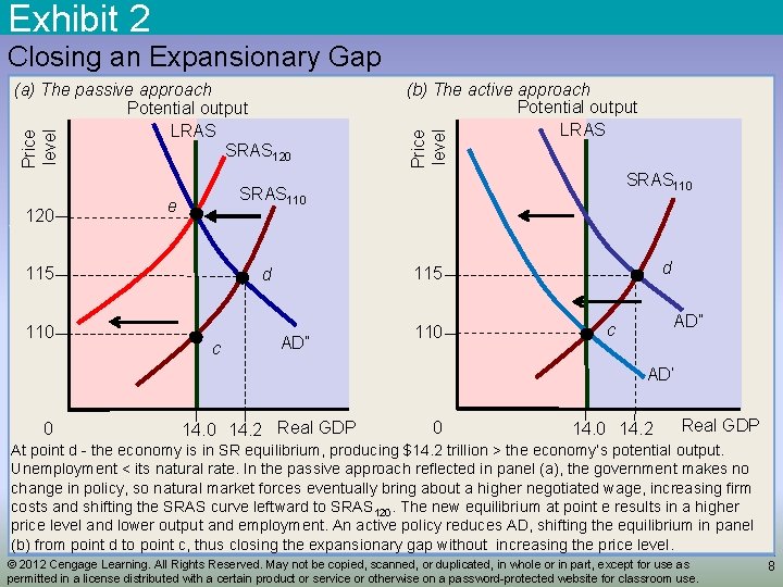 Exhibit 2 Closing an Expansionary Gap 120 SRAS 110 e 115 110 (b) The