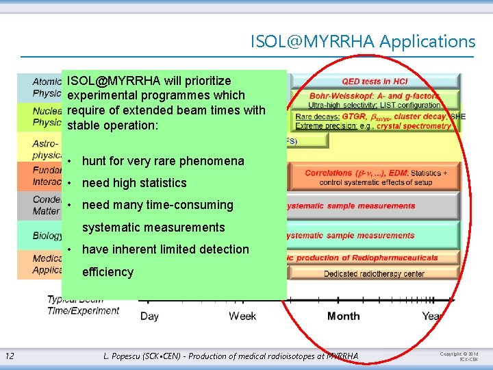 ISOL@MYRRHA Applications ISOL@MYRRHA will prioritize experimental programmes which require of extended beam times with