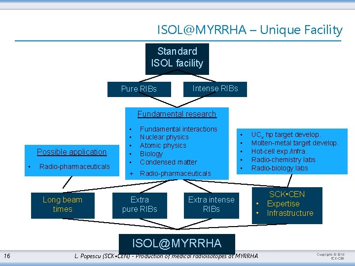 ISOL@MYRRHA – Unique Facility Standard ISOL facility Pure RIBs Intense RIBs Fundamental research Possible