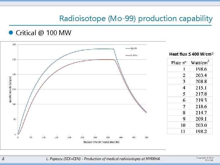 Radioisotope (Mo-99) production capability l Critical @ 100 MW Heat flux ≤ 400 W/cm