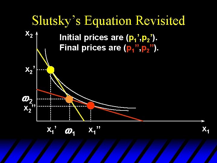 Slutsky’s Equation Revisited x 2 Initial prices are (p 1’, p 2’). Final prices