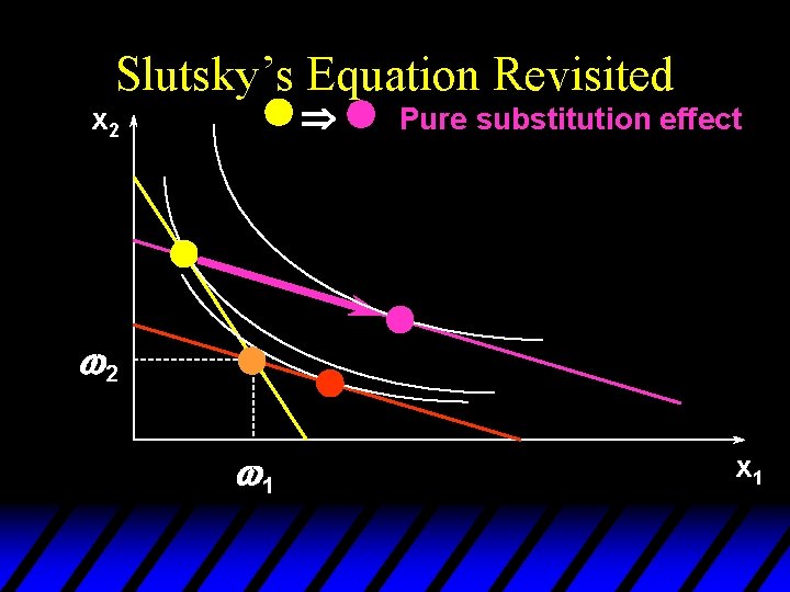 Slutsky’s Equation Revisited Þ x 2 Pure substitution effect w 2 w 1 x