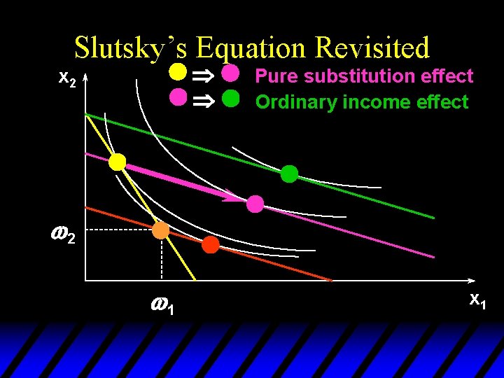 Slutsky’s Equation Revisited Þ Þ x 2 Pure substitution effect Ordinary income effect w