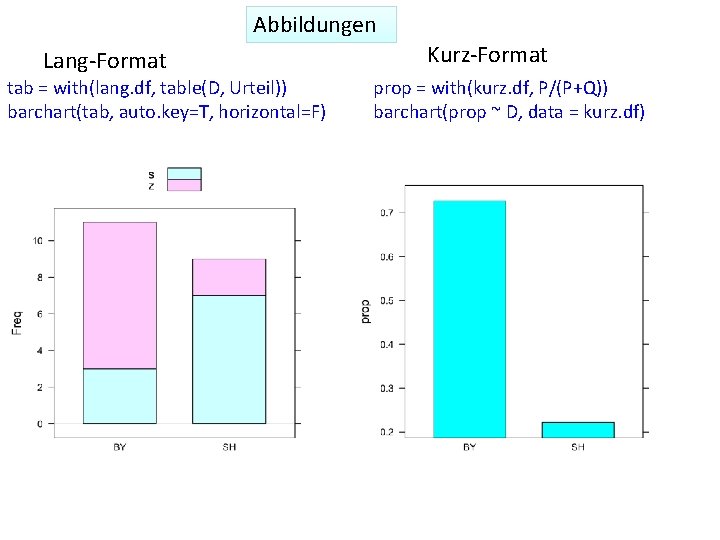 Abbildungen Lang-Format tab = with(lang. df, table(D, Urteil)) barchart(tab, auto. key=T, horizontal=F) Kurz-Format prop