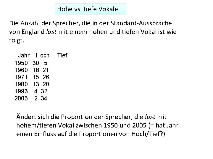Hohe vs. tiefe Vokale Die Anzahl der Sprecher, die in der Standard-Aussprache von England