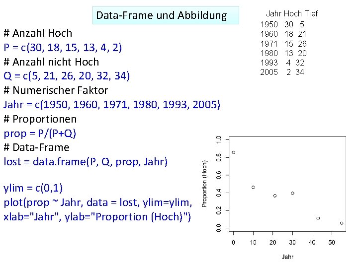 Data-Frame und Abbildung # Anzahl Hoch P = c(30, 18, 15, 13, 4, 2)