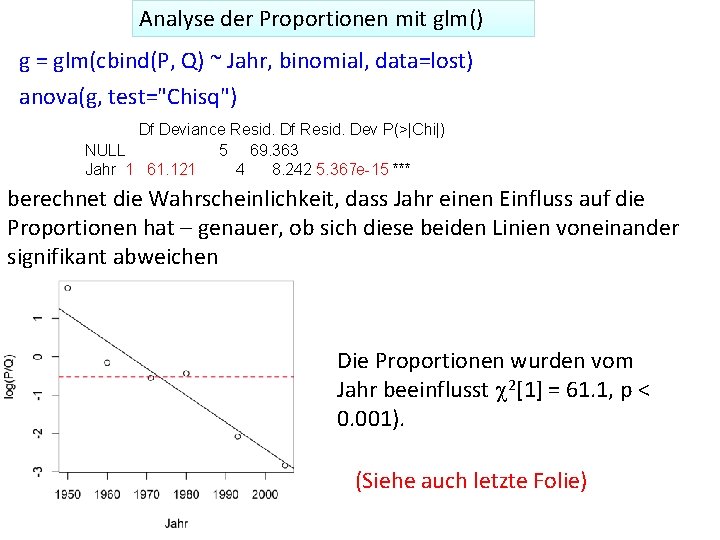 Analyse der Proportionen mit glm() g = glm(cbind(P, Q) ~ Jahr, binomial, data=lost) anova(g,