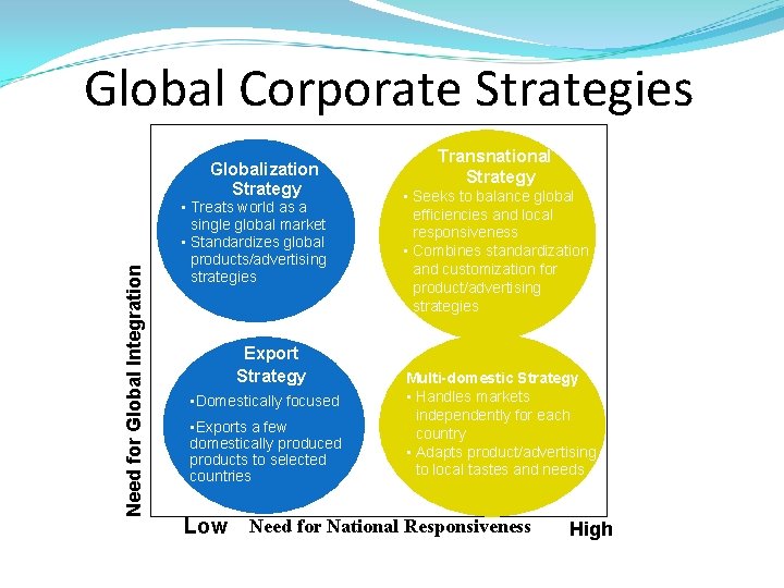 Global Corporate Strategies High Need for Global Integration Globalization Strategy Low • Treats world