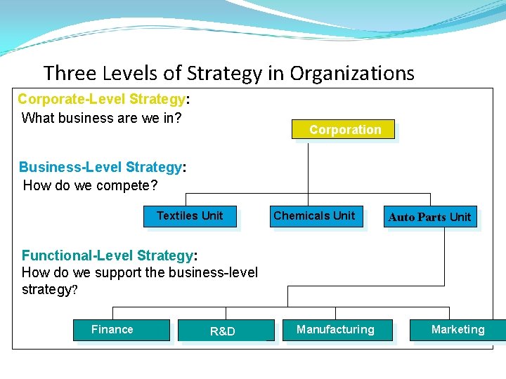 Three Levels of Strategy in Organizations Corporate-Level Strategy: What business are we in? Corporation