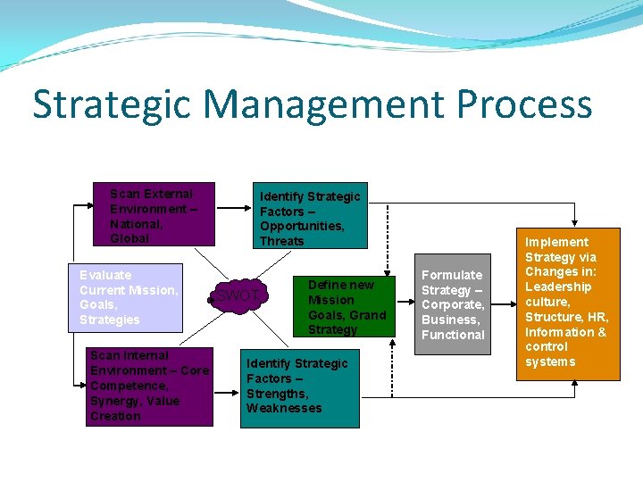 Strategic Management Process Scan External Environment – National, Global Evaluate Current Mission, Goals, Strategies